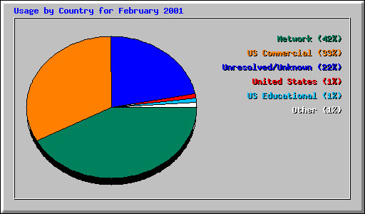 Usage by Country for February 2001