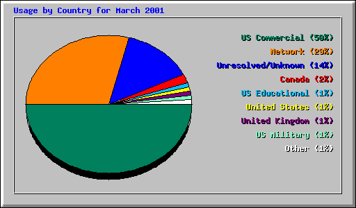 Usage by Country for March 2001