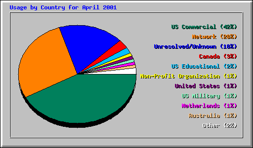 Usage by Country for April 2001