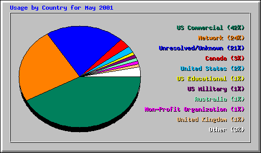 Usage by Country for May 2001