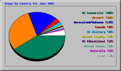 Usage by Country for June 2001
