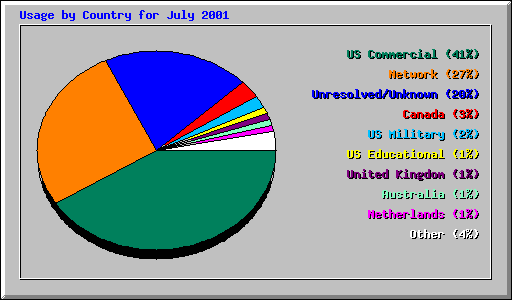 Usage by Country for July 2001