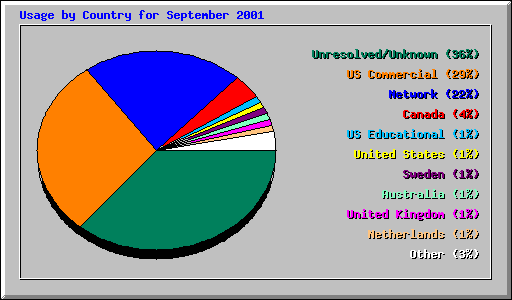 Usage by Country for September 2001