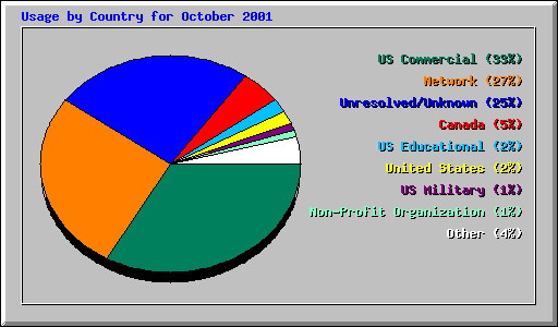 Usage by Country for October 2001