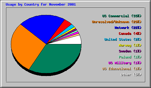 Usage by Country for November 2001