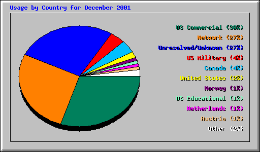 Usage by Country for December 2001