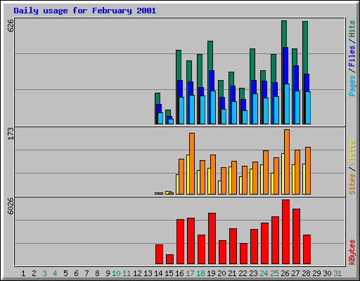 Daily usage for February 2001