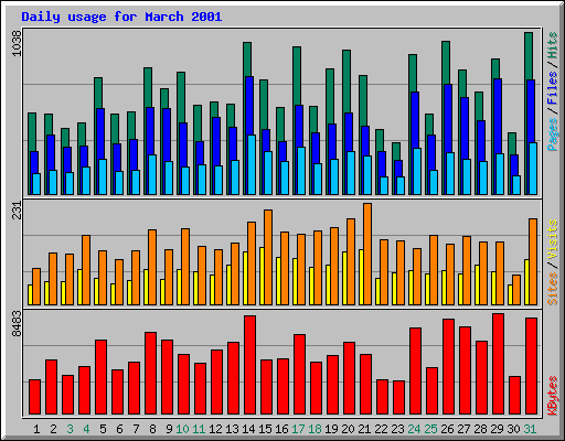 Daily usage for March 2001