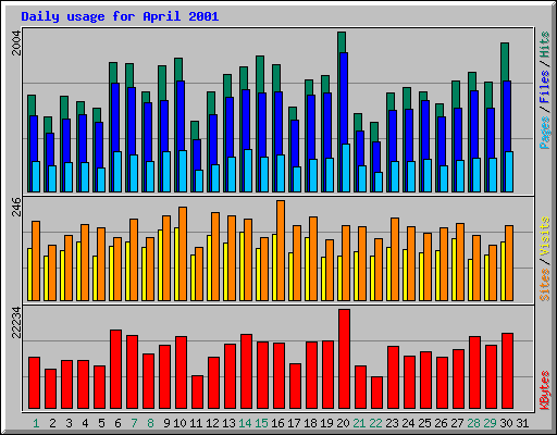 Daily usage for April 2001