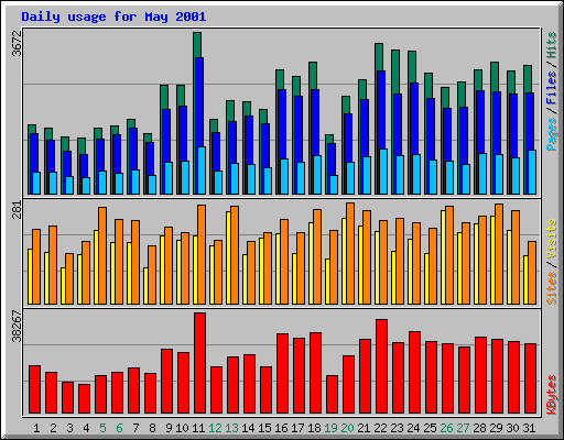 Daily usage for May 2001