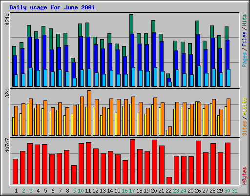 Daily usage for June 2001