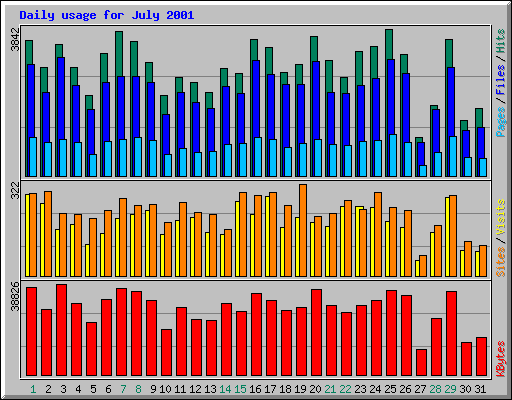 Daily usage for July 2001