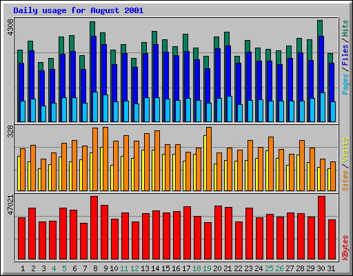 Daily usage for August 2001