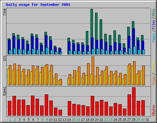 Daily usage for September 2001
