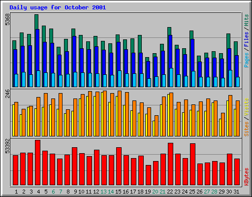 Daily usage for October 2001