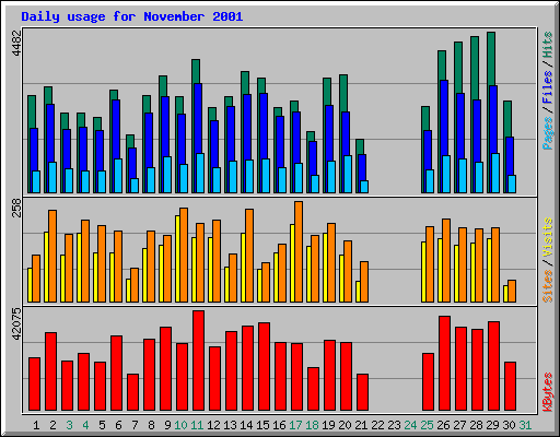 Daily usage for November 2001
