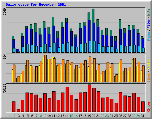 Daily usage for December 2001