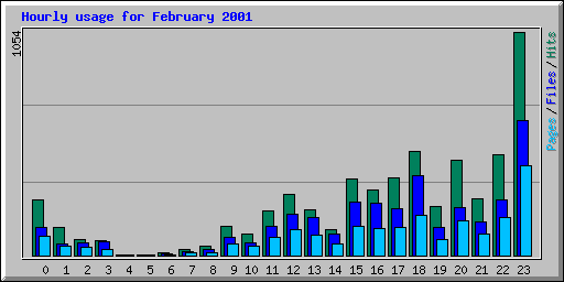 Hourly usage for February 2001