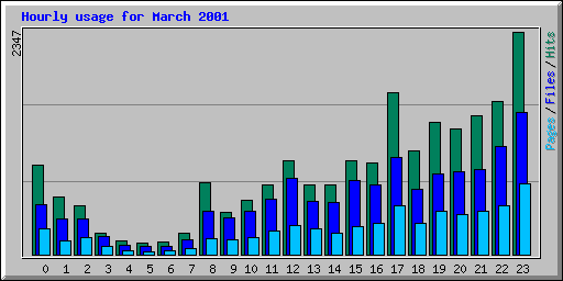 Hourly usage for March 2001