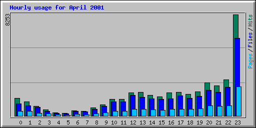 Hourly usage for April 2001