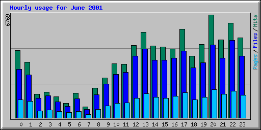 Hourly usage for June 2001