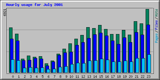Hourly usage for July 2001