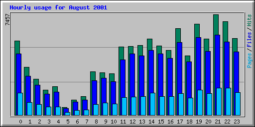 Hourly usage for August 2001