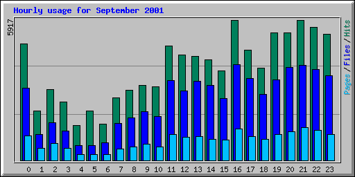 Hourly usage for September 2001