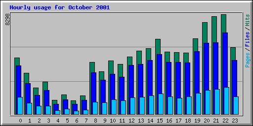 Hourly usage for October 2001