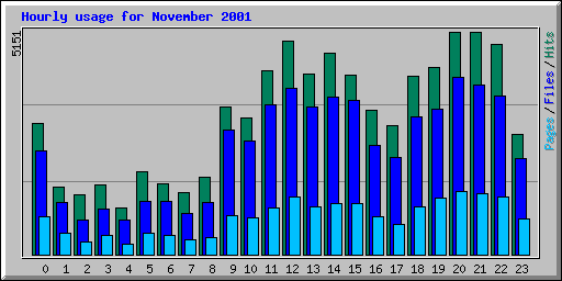 Hourly usage for November 2001
