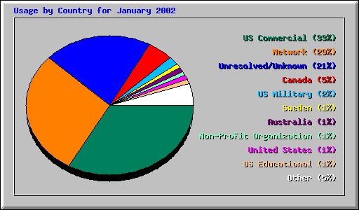 Usage by Country for January 2002