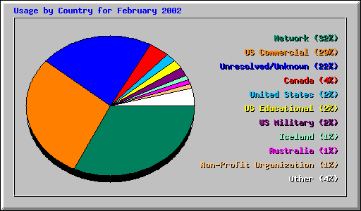 Usage by Country for February 2002