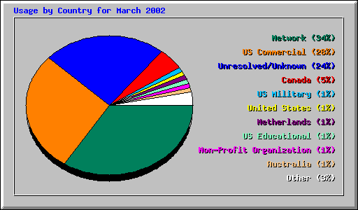 Usage by Country for March 2002