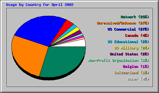 Usage by Country for April 2002