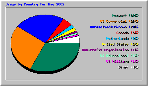 Usage by Country for May 2002