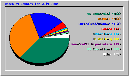 Usage by Country for July 2002
