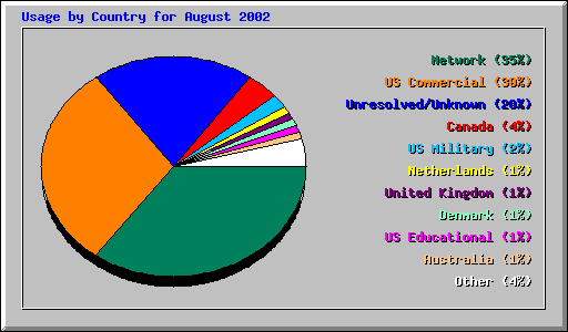 Usage by Country for August 2002