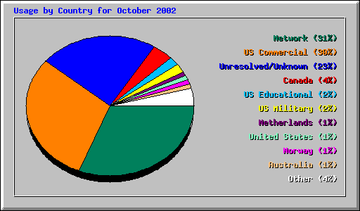 Usage by Country for October 2002