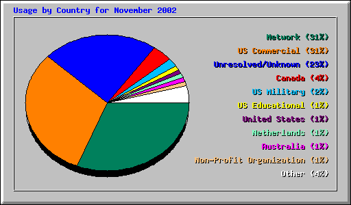 Usage by Country for November 2002