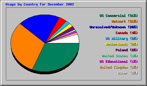 Usage by Country for December 2002