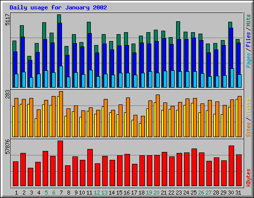 Daily usage for January 2002