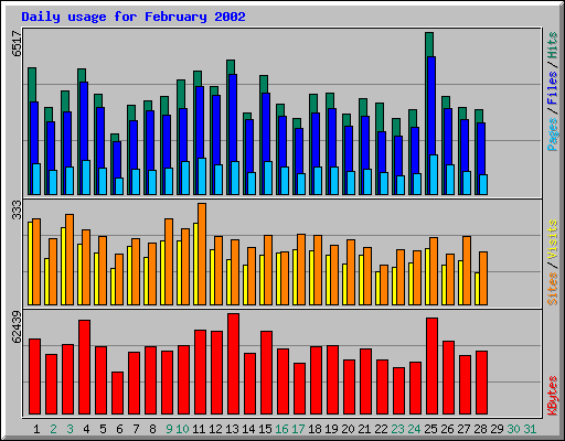 Daily usage for February 2002