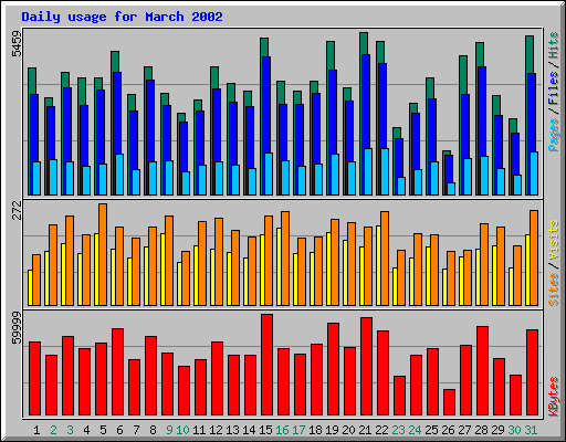 Daily usage for March 2002