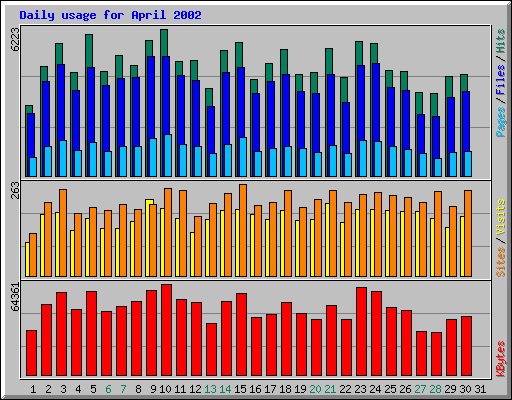 Daily usage for April 2002