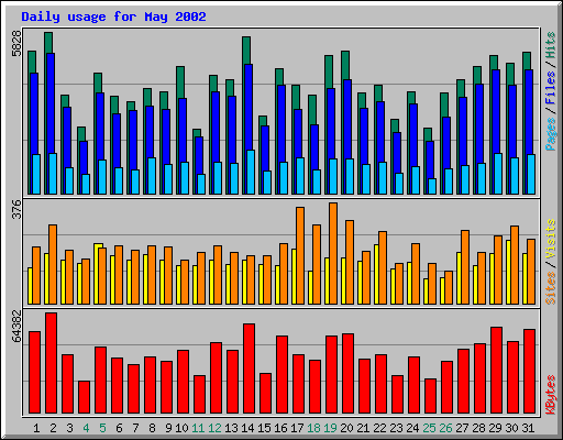 Daily usage for May 2002