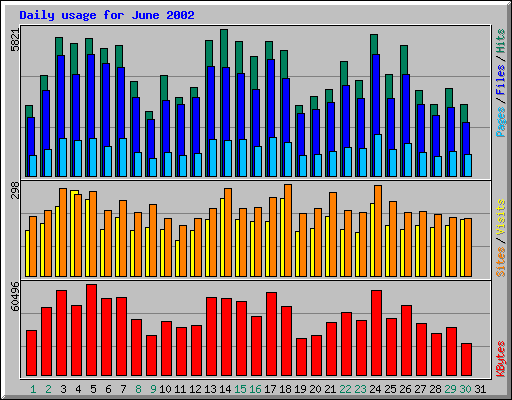 Daily usage for June 2002