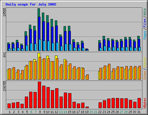 Daily usage for July 2002