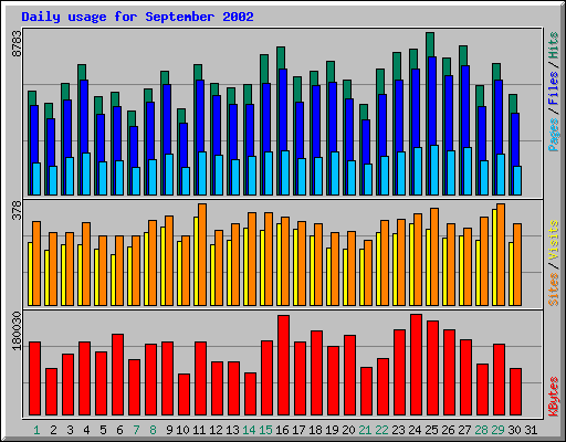 Daily usage for September 2002