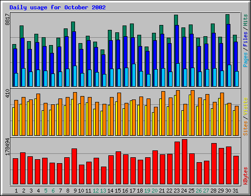 Daily usage for October 2002