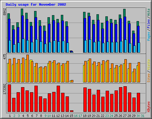 Daily usage for November 2002